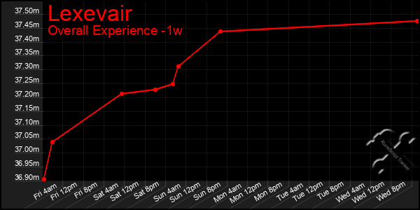 Last 7 Days Graph of Lexevair