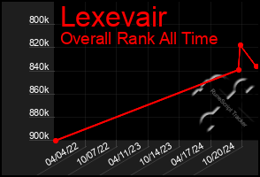 Total Graph of Lexevair