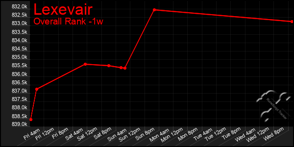 Last 7 Days Graph of Lexevair