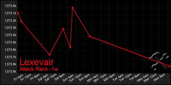 Last 7 Days Graph of Lexevair