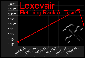 Total Graph of Lexevair