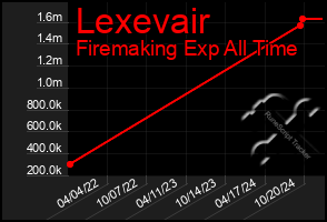 Total Graph of Lexevair