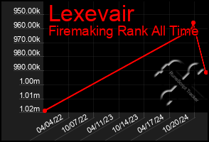 Total Graph of Lexevair