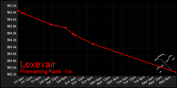 Last 7 Days Graph of Lexevair