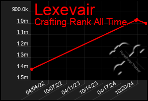 Total Graph of Lexevair