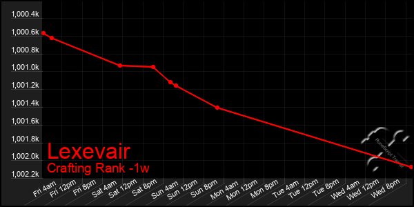 Last 7 Days Graph of Lexevair