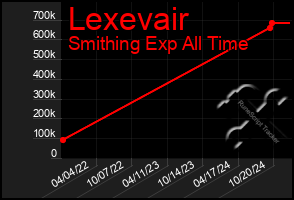 Total Graph of Lexevair