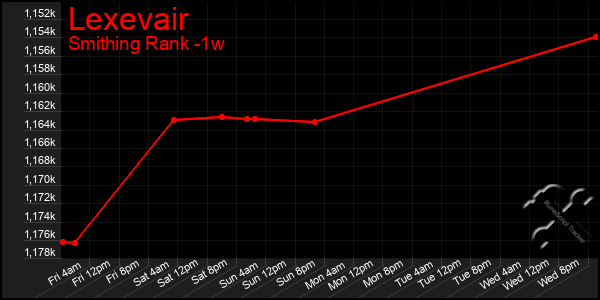 Last 7 Days Graph of Lexevair