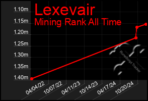 Total Graph of Lexevair