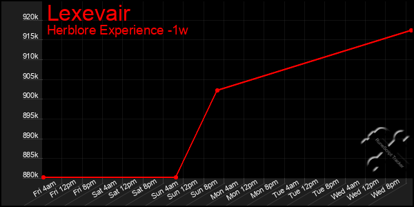 Last 7 Days Graph of Lexevair