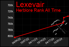 Total Graph of Lexevair