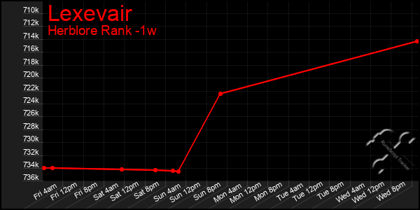 Last 7 Days Graph of Lexevair