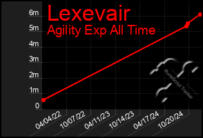 Total Graph of Lexevair