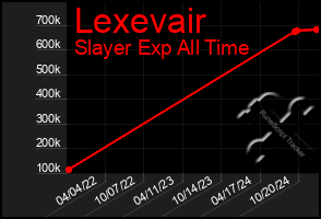 Total Graph of Lexevair