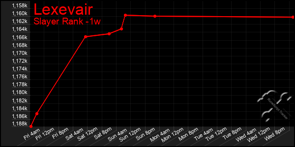 Last 7 Days Graph of Lexevair