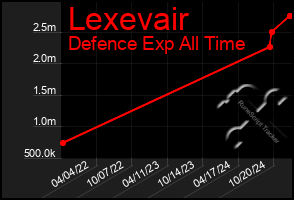 Total Graph of Lexevair