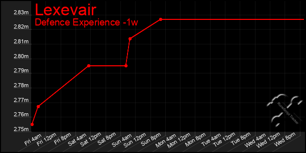 Last 7 Days Graph of Lexevair