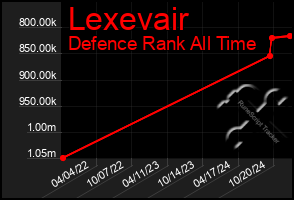 Total Graph of Lexevair