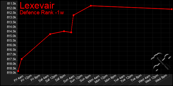 Last 7 Days Graph of Lexevair