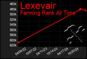 Total Graph of Lexevair