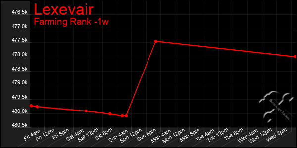 Last 7 Days Graph of Lexevair