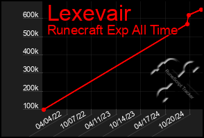 Total Graph of Lexevair