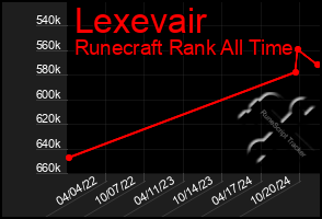 Total Graph of Lexevair