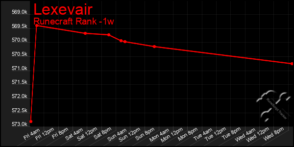 Last 7 Days Graph of Lexevair