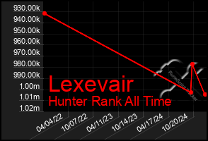 Total Graph of Lexevair