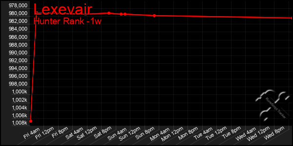 Last 7 Days Graph of Lexevair