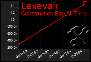 Total Graph of Lexevair