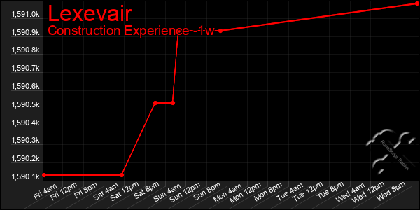 Last 7 Days Graph of Lexevair