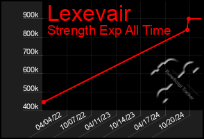 Total Graph of Lexevair