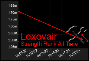 Total Graph of Lexevair