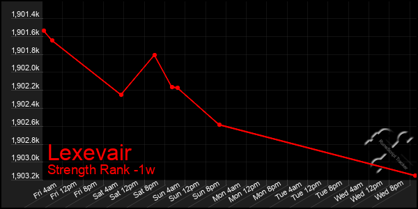 Last 7 Days Graph of Lexevair