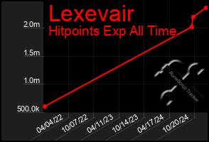 Total Graph of Lexevair