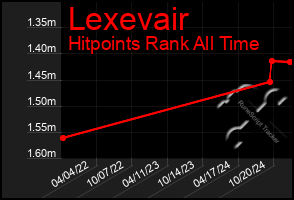 Total Graph of Lexevair