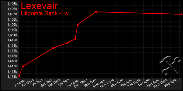 Last 7 Days Graph of Lexevair