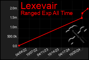 Total Graph of Lexevair