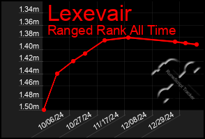 Total Graph of Lexevair