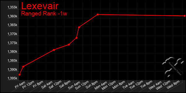 Last 7 Days Graph of Lexevair