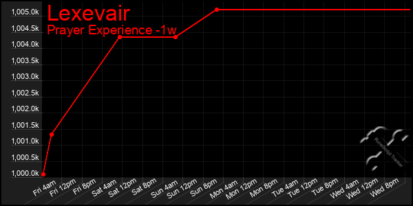 Last 7 Days Graph of Lexevair