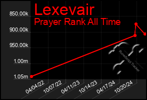 Total Graph of Lexevair