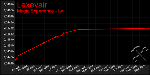 Last 7 Days Graph of Lexevair