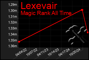 Total Graph of Lexevair