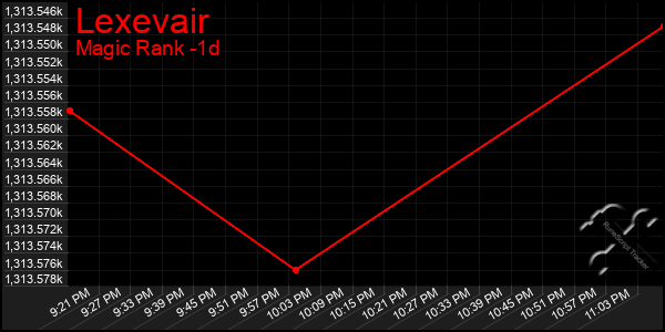 Last 24 Hours Graph of Lexevair