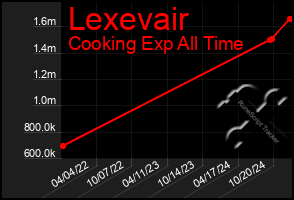 Total Graph of Lexevair