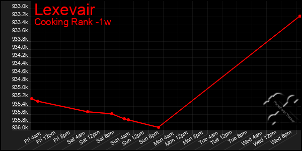 Last 7 Days Graph of Lexevair