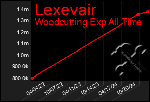 Total Graph of Lexevair