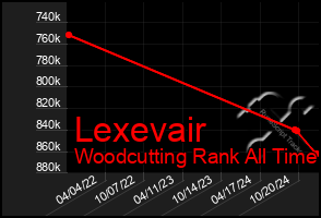 Total Graph of Lexevair